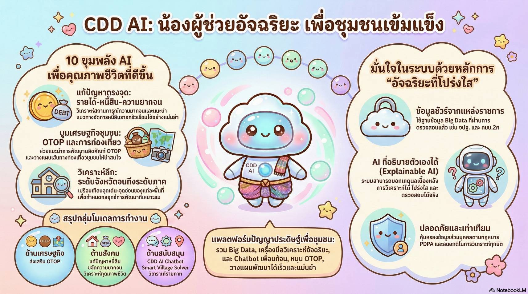 พช.บำเหน็จณรงค์ เชิญชวนใช้ “CDD AI” ผู้ช่วยพัฒนากรอัจฉริยะ เพื่อชุมชนเข้มแข็งอย่างยั่งยืน
