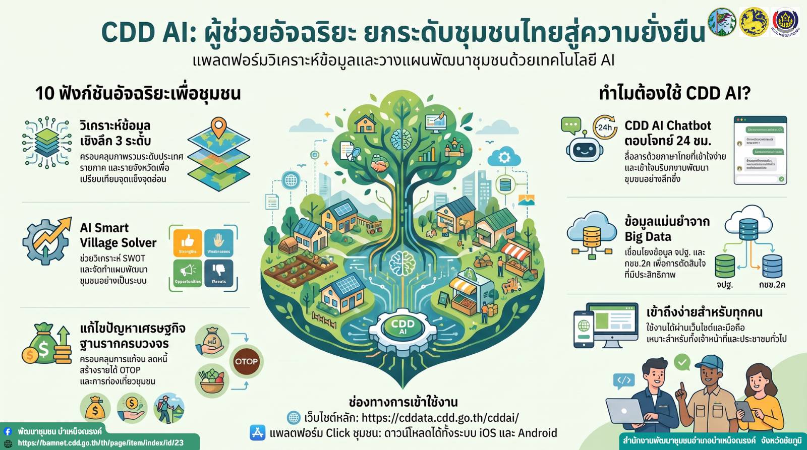 พช.บำเหน็จณรงค์ เชิญชวนใช้ “CDD AI” ผู้ช่วยพัฒนากรอัจฉริยะ เพื่อชุมชนเข้มแข็งอย่างยั่งยืน